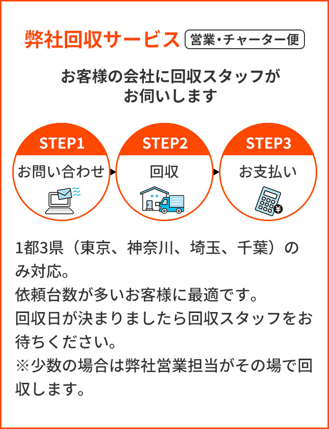 弊社回収サービス お客様の会社に回収スタッフがお伺いします